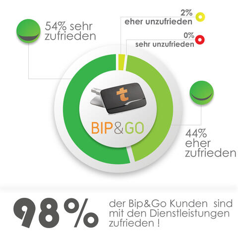 Umfrage Kundenzufriedenheit M2V