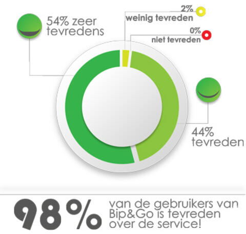 Bip&Go-klanten tevreden